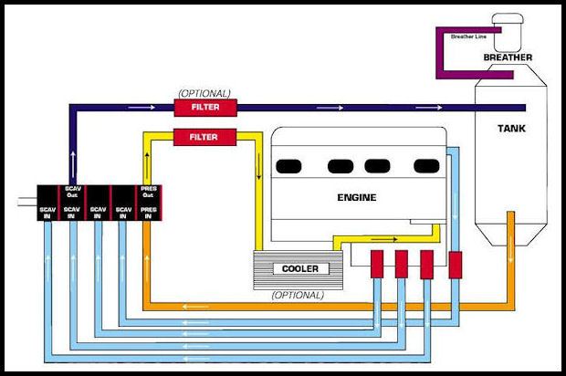 Dry Sump System Schematic